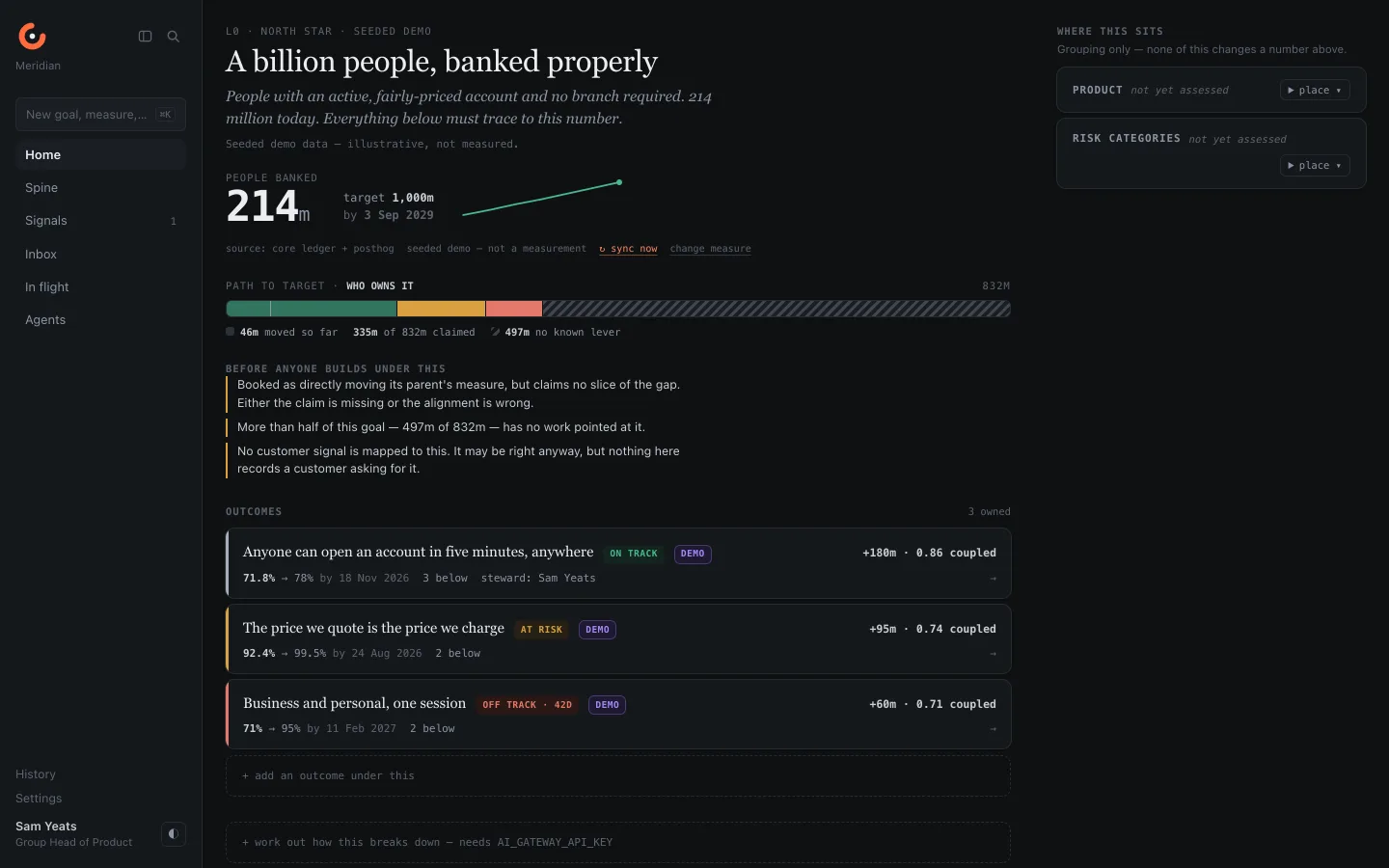 A goal page: the measure read from source, the share of the goal no work reaches, and the outcomes under it scored by how much each moved the parent.